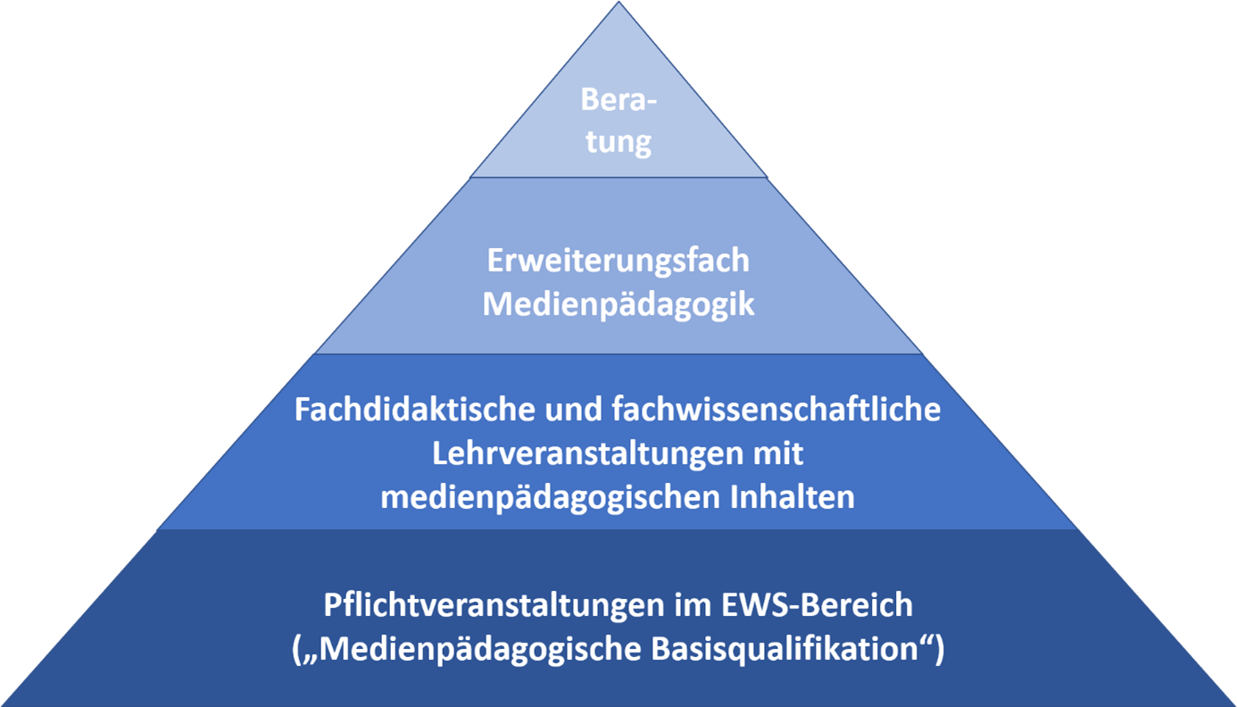 Pyramide mit vier Ebenen zum Mediencurriculum: Beratung, Erweiterungsfach Medienpädagogik, fachdidaktische und fachwissenschaftliche Lehrveranstaltungen mit medienpädagogischen Inhalten, Pflichtveranstaltungen im EWS-Bereich 'Medienpädagogische Basisqualifikation'